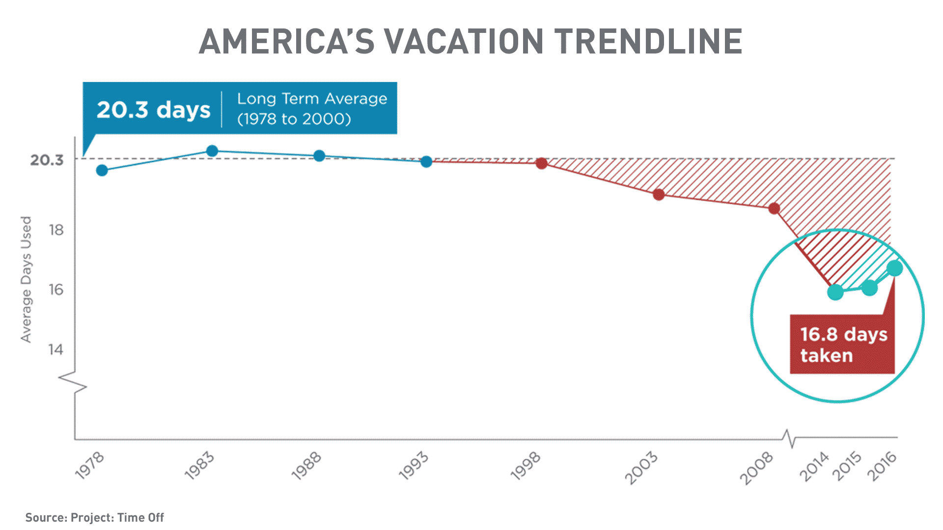 Americans were more likely to leave