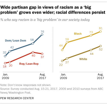 Poll: most Americans recognized the racism a «big problem»