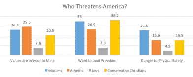 Americans are afraid of each other: study