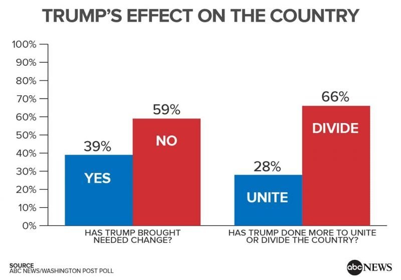 Trump introduces a split in American society — poll