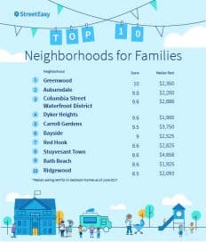 The 10 best neighborhoods in new York for families with children