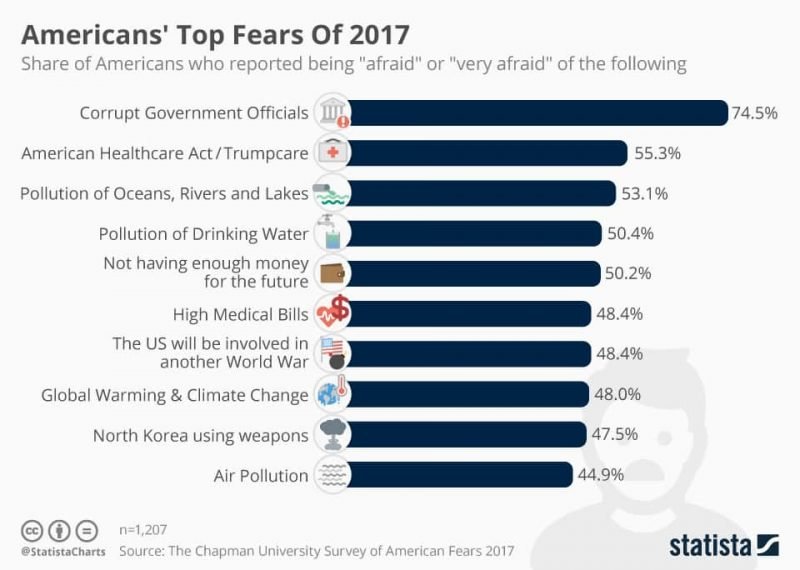 What are you afraid of Americans? survey