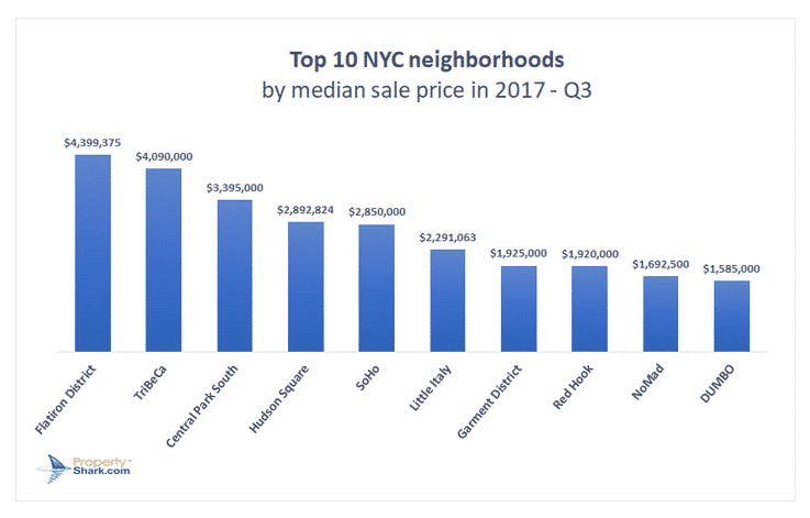 Rating | the Most expensive areas of new York