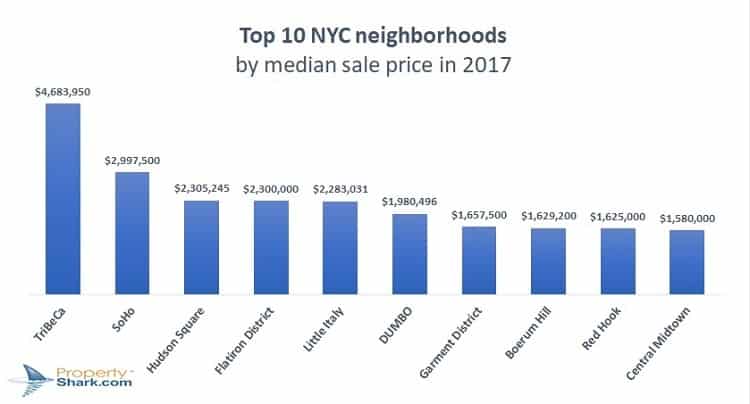 Part of Brooklyn is among the most expensive areas of new York