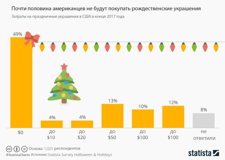 Survey | Half of Americans won’t buy Christmas decorations