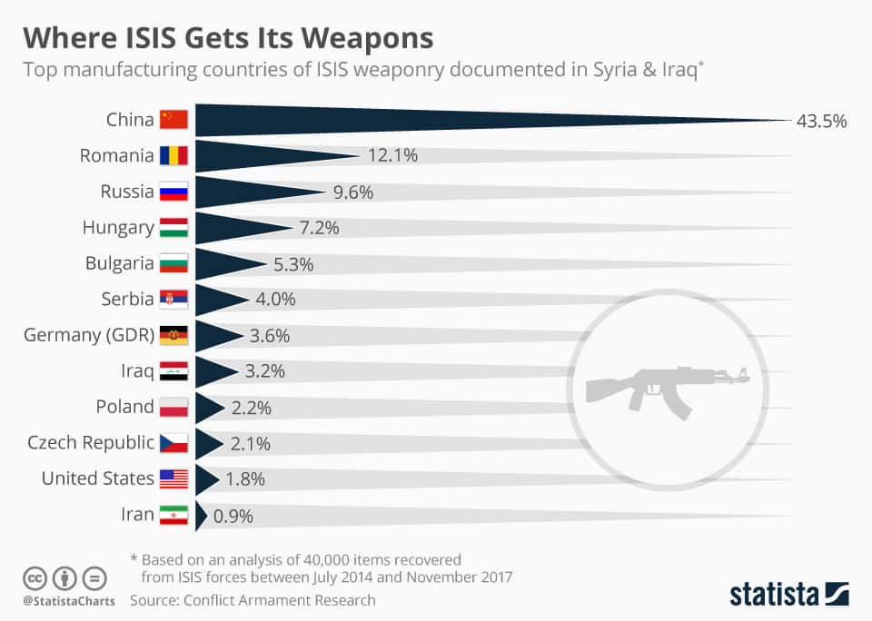 Where are the supply of weapons to terrorists from the Islamic state?