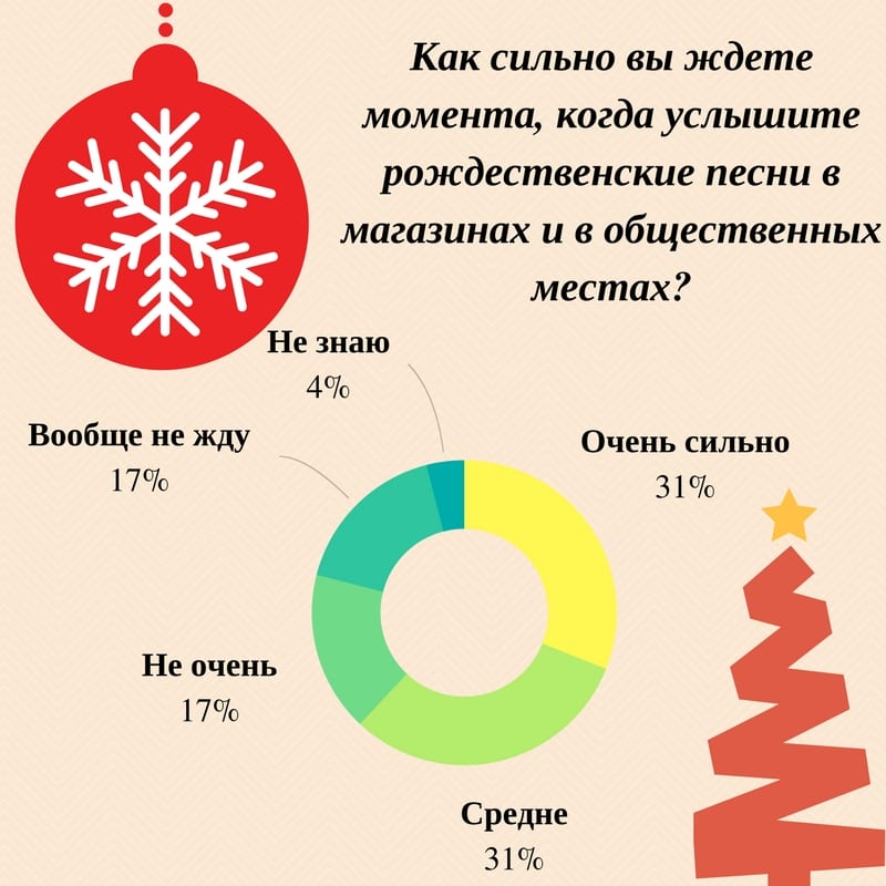 The sellers say that the constant Christmas music «makes them crazy»