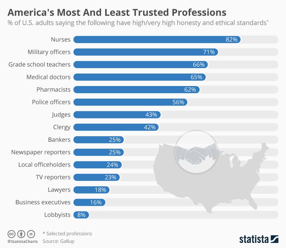 People of what professions Americans find most honest and least
