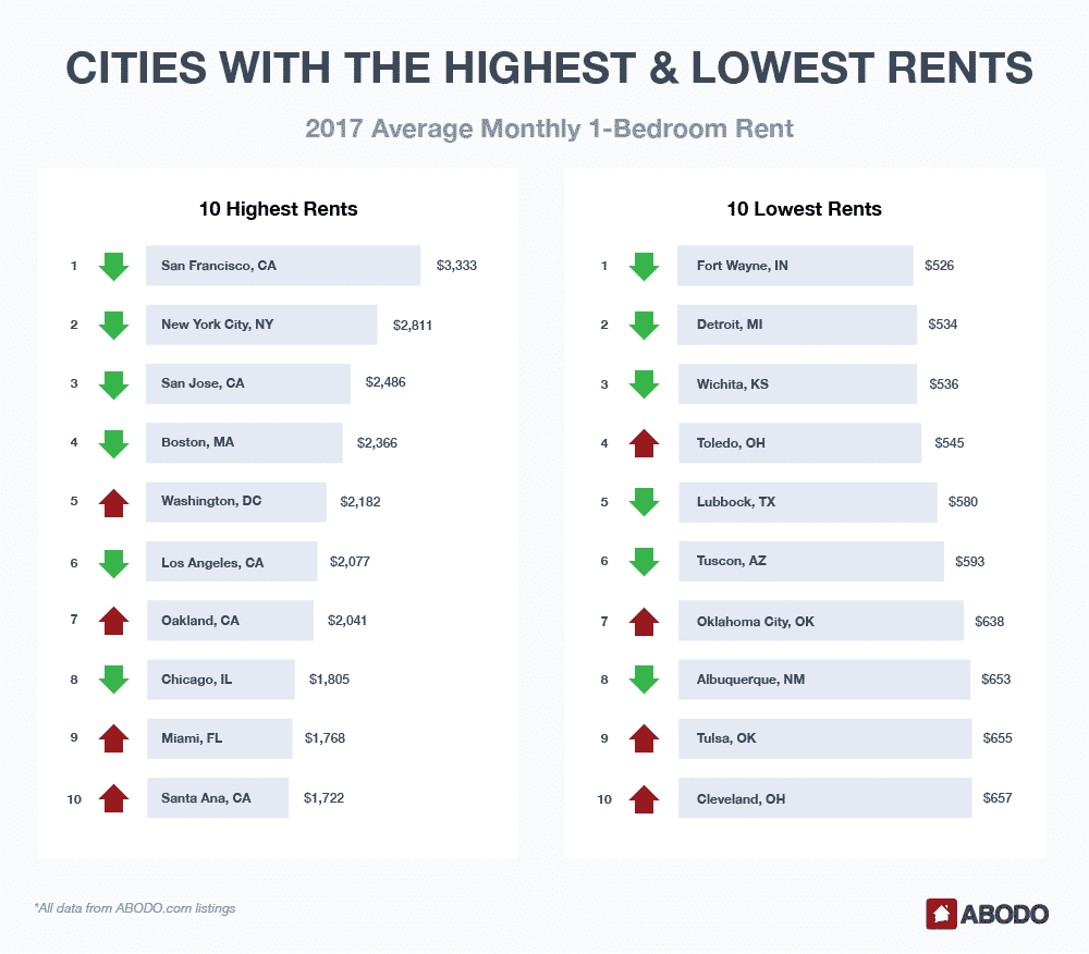 New York was named the city with very expensive rent … again