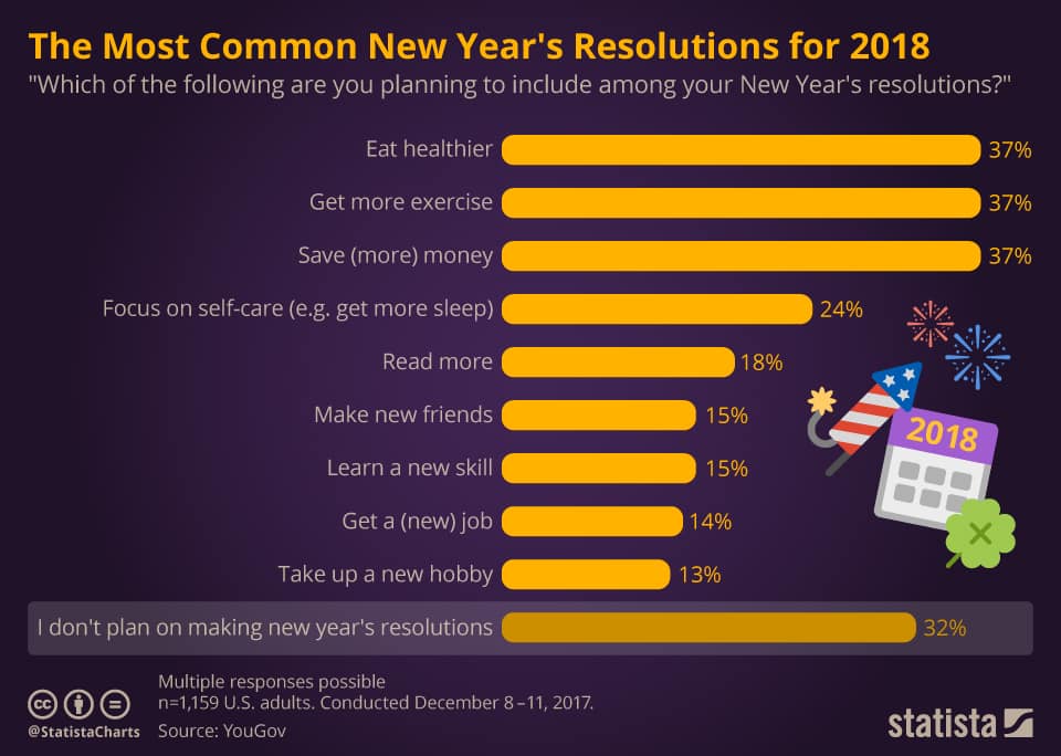 The Most popular new year’s resolutions in the United States