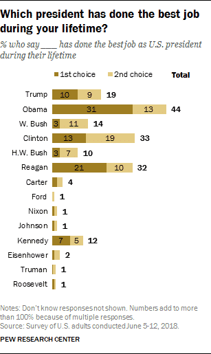 Americans believe that the most successful was President Barack Obama