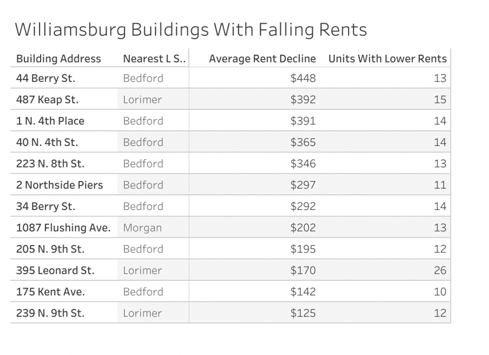 Housing prices in Williamsburg fall