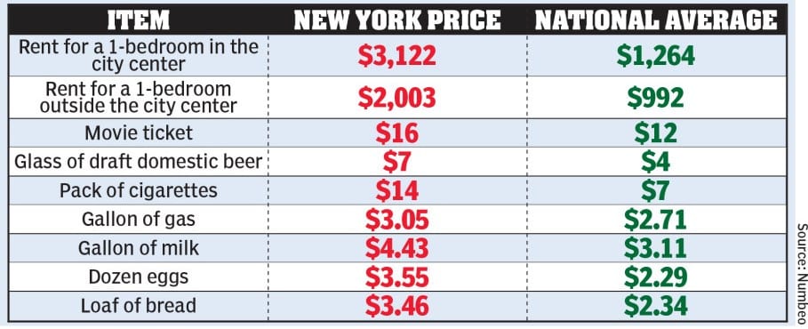 Study: life in new York is more expensive than the U.S. national average